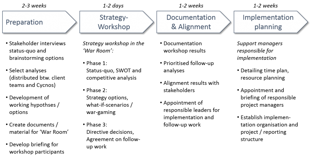 Strategy workshops